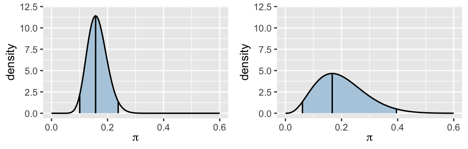 Two roughly symmetric density curves. The curve on the left is narrower, ranging from roughly 0.1 to 0.3. The curve on the right is wider, ranging from roughly 0 to 0.5.