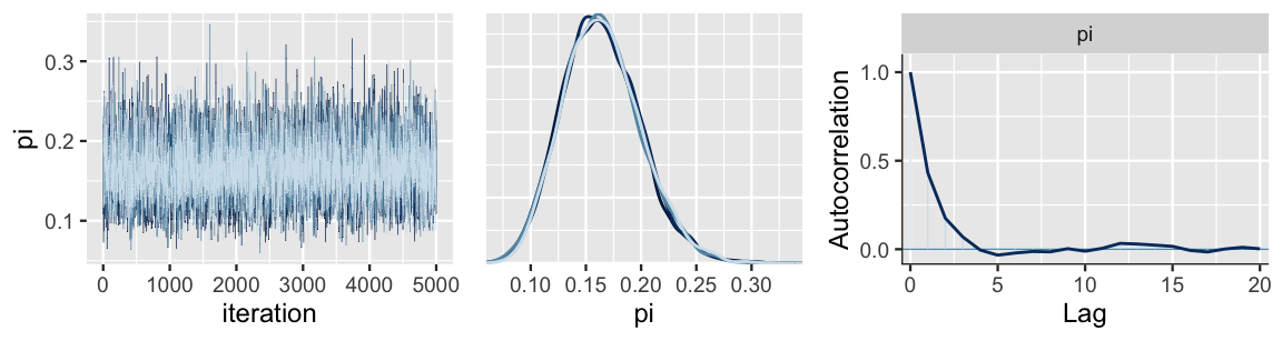 There are three plots. The left plot is a trace plot with an x-axis values ranging from 0 to 5000, and a y-axis with pi values ranging from 0.05 to 0.35. There are four line plots that appear like random noise. The middle plot has four density plots of pi. They are very similar, each being bell-shaped, centered around 0.16, and ranging from roughly 0.05 to 0.25. The right plot is an autocorrelation plot. It has an x-axis with Lag values ranging from 0 to 20 and a y-axis with Autocorrelation values ranging from 0 to 1. There is a line that moves from left to right, starting with an Autocorrelation value of 1 at a Lag of 0, and then dropping quickly to 0 for Lag 5 and beyond.