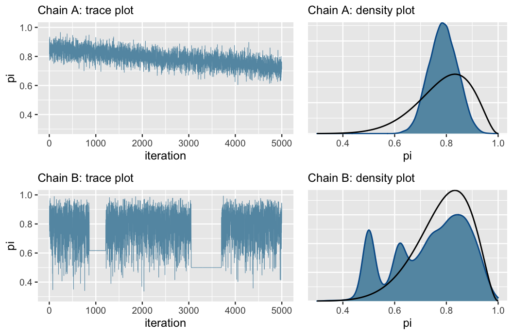 The top left trace plot exhibits random looking noise with y values ranging between 0.6 and 0.95, but with a clear downward trend. The corresponding density plot at top right is much narrower than the target posterior pdf which ranges from roughly 0.4 to 1. The bottom left trace plot exhibits random looking noise but with two areas where the chain plateaus. These plateaus produce a bumpy corresponding density plot at bottom right which does not match the target posterior pdf.