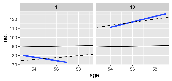 There are 2 plots of net running time (y-axis) vs age (x-axis), labeled 1 and 10. In each plot is a nearly flat black line that falls at the vertical centers. Each also has a blue line and a dashed line. The blue and dashed lines fall below the black line in plot 1 and above the black line in plot 10. The dashed lines have similar, moderate slopes which are greater than the slope of the black line. However, the slopes of the blue lines differ -- it's negative in plot 1 and positive in plot 10.
