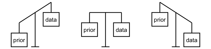 Three weighing scales, each holding the prior on one side and data on the other. The left scale is tipped toward the prior, the middle is balanced, and the right is tipped toward the data.