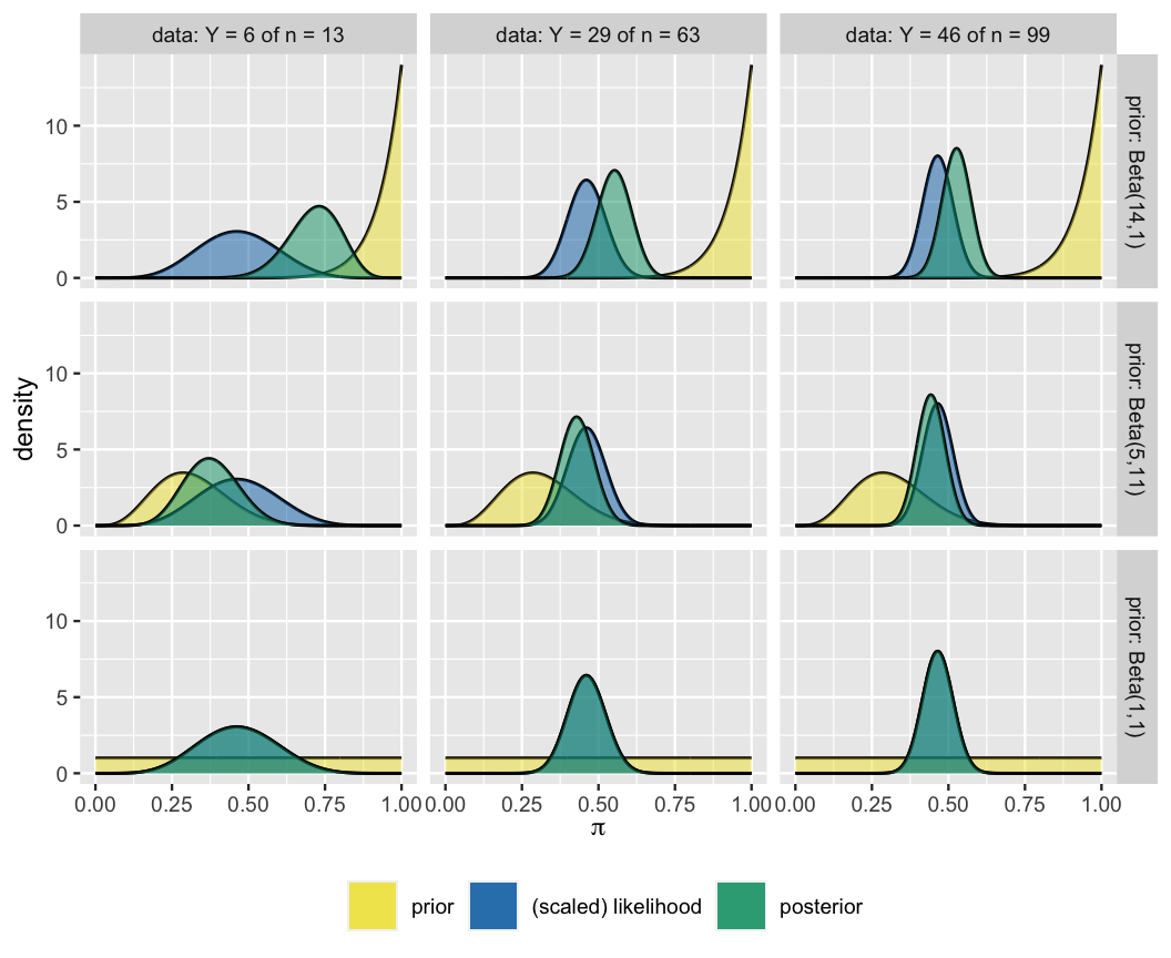 In the figure there are 9 plots displayed in 3 rows and 3 columns. The columns read data: Y = 6 of n = 13, data: Y = 29 of n = 63, and data Y = 46 of n = 99 from left to right. The rows read prior: Beta(14,1), prior: Beta(5,11), and prior: Beta(1,1) from top to bottom. Each plot has a prior model, scaled likelihood, and posterior. The changes in each of these models is explained in text.