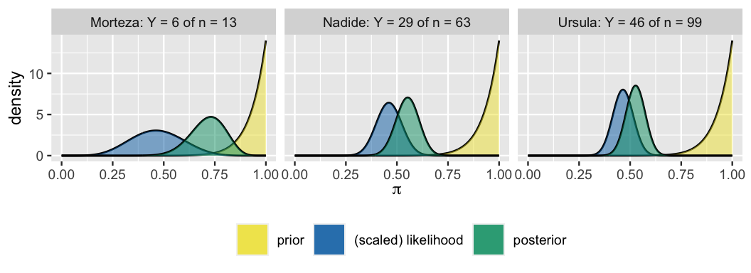 The image consists of three plots next to each other. The plots have pi values on the x axis and density on the y axis. The first plot reads Morteza: Y = 6 of n = 13, the second plot reads Nadide Y = 29 of n = 63, and the third one reads Ursula Y = 46 of n = 90. Each plot shows a prior model and scaled likelihood. All the plots have the prior model that is a increasing convex curve with a mode at 1. The scaled likelihoods differ in each plot. They all have a mode at about pi equals to 0.46. The first likelihood has the highest variance and the last plot has the lowest variance. The posterior models for each plot falls between the prior model and the scaled likelihood. From first plot to last, the posterior model falls closer to the likelihood than the prior model.