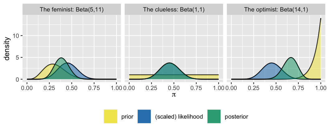 The image consists of three plots next to each other. The plots have pi values on the x axis and density on the y axis. The first plot reads The feminist Beta(5,11), the second plot reads The clueless: Beta(1,1), and the third one reads The optimist: Beta(14,1). Each plot shows a prior model, scaled likelihood, and a posterior model. All the plots have the same likelihood that has a curve with a mode at pi equals to 0.45. The prior models differ for the three plots. The first plot has a prior that is a curve with a mode at about 0.29. The second plot has a prior model that is a flat line. The third model has a concave curve with a mode at pi equals to 1. The posterior model of the first plot is curve that falls between the prior model and the likelihood with a mode at about pi equals to 0.38. In the second plot, the posterior model and the scaled likelihood are the same. In the third plot, the posterior model falls between the prior and the scaled likelihood.