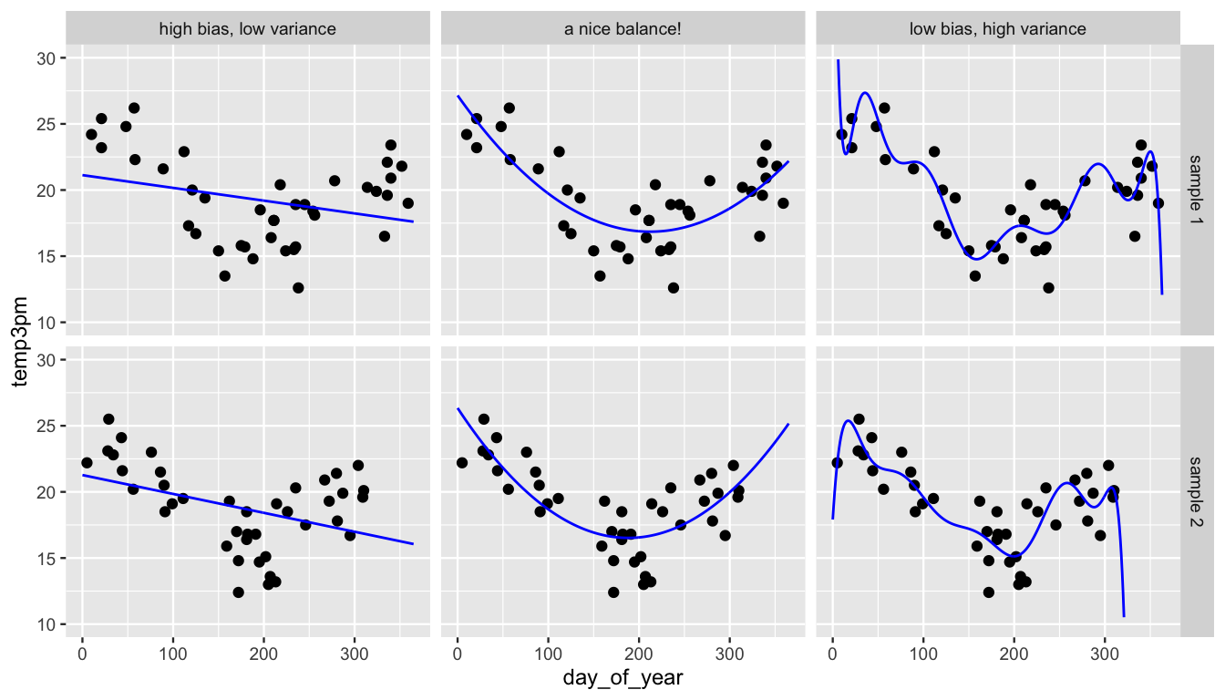 There are 6 scatterplots of temp3pm (y-axis) by the day_of_year (x-axis). The top 3 plots display 40 data points from sample 1. The bottom 3 plots display 40 data points from sample 2. In each plot, the data points are moderately scattered in the shape of a parabola. At top left, the scatterplot labeled high bias, low variance displays an upward sloping line on top of the sample 1 data (which does not capture the parabolic shape in the data). Below it, a very similar upward sloping line is plotted on top of the sample 2 data. At top middle, the scatterplot labeled a nice balance displays an parabolic curve on top of the sample 1 data. Below it, a similar but noticeably different parabolic curve is plotted on top of the sample 2 data. At top right, the scatterplot labeled low bias, high variance displays a very wiggly curve on top of the sample 1 data (which does not capture the parabolic shape in the data). Below it, a very different wiggly curve is plotted on top of the sample 2 data.