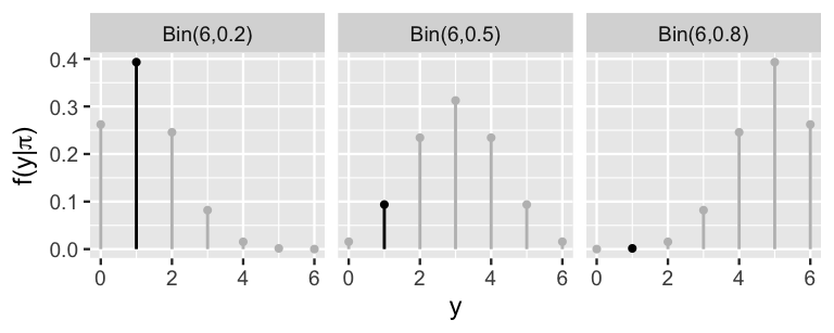 The image consists of the three plots next to each other. The x axis of all plots has values for y as 0, 1, 2, 3, 4, 5, and 6. The y axis is f of y given pi. All plots are based on Binomial model with 6 trials. The three plots differ in possible values of pi as 0.2, 0.5, and 0.8. The three plots have vertical lines for each value of y. The vertical lines are gray except for when Y = 1 it is black. The first plot (pi = 0.2) has the highest black line when y = 1. The second plot (pi = 0.5) has lower black line. The third plot (pi = 0.8) has the lowest black line.