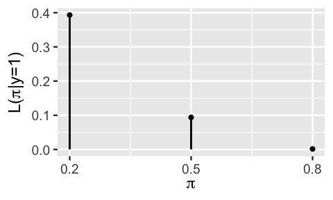 On the x-axis is pi, with values 0.2, 0.5, and 0.8. On the y-axis is the likelihood function of pi given y = 1. The vertical lines at pi = 0.2, pi = 0.5, and pi = 0.8 have heights of roughly 0.4, 0.1, and 0.005, respectively.