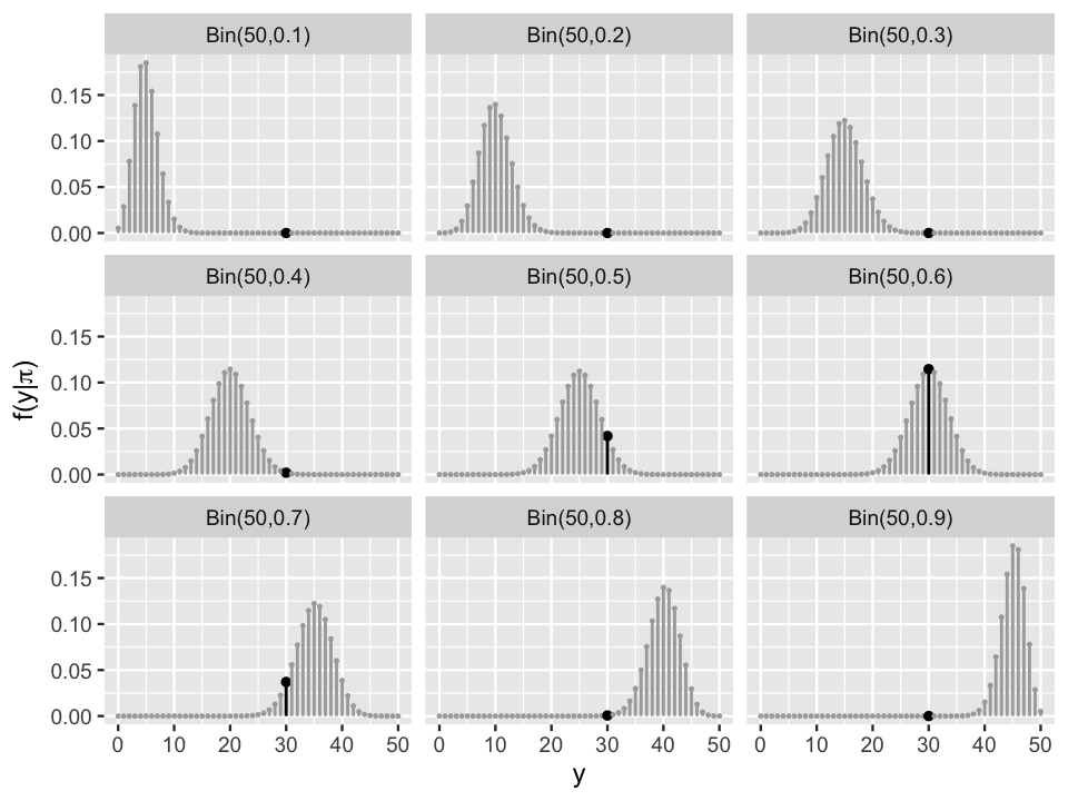 The image shows pmfs of a Binomial(50, pi) model of y for 9 different pi values. On the x-axis is y, on the y-axis is f(y|pi). When pi is 0.1 the plot has a mode at y = 5 and probability of y = 30 is very low. When pi is 0.2 mode is 10, when pi is 0.3 mode is 15. As pi increases, the model shifts to the right. When pi is 0.9 then mode is 45. All of the figures show a black line which represents the pmf when y is 30. This line is highest when pi is 0.6 and relatively noticeable when pi is 0.5 and 0.4.