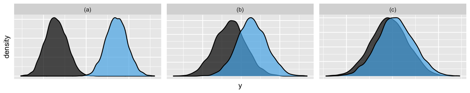 There are three plots, labeled a, b, and c. In plot a are two density plots which do not overlap. In plot b are two density plots with moderate overlap. In plot c are two density plots with extreme overlap.