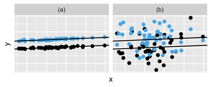 There are 2 scatterplots of y vs x, labeled a and b. Both plots have 50 blue points and 50 black points. Both also have 2 parallel, upward-sloping model lines, one for the blue points and one for the black. In plot a, the blue points and black points don't overlap and are scattered tightly around their respective model line. In plot b, there's a lot of overlap in the blue points and black points which are quite scattered around their respective model line.