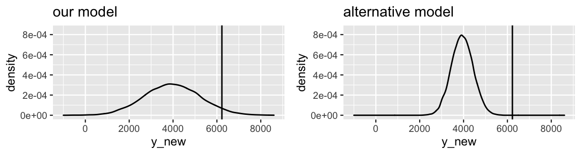 There are two density plots of y_new, labeled our model and alternative model. The left density plot is roughly bell-shaped, centered around 4000, and ranges from 1000 to 7000. The right density plot is also roughly bell-shaped and centered around 4000, but has a narrower range from 3000 to 5000. In both plots there is a vertical line drawn at a y_new value of 6228.