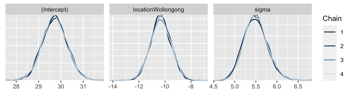 There are three plots, labeled Intercept, temp9am, and sigma. Each has four density plots for the corresponding parameter. In each case, the four density plots are very similar.