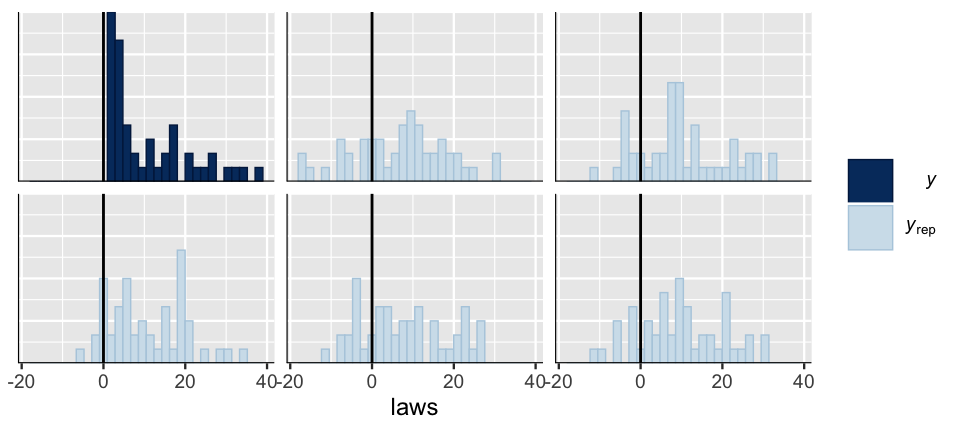 There are 6 histograms with laws ranging from -20 to 40 on the x-axis. The top left histogram is dark blue and displays the histogram of the observed laws in the 49 states. This histogram is right-skewed and above 0 laws, with a peak in the 0-2 law range. The other 5 histograms are light blue. They are roughly symmetric, but scattered, around 10. Further, they range from roughly -10 to 40 laws.