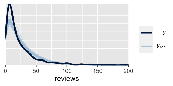 There are 50 light blue density curves of simulated reviews data and 1 dark blue density curve of the observed reviews data data. This dark blue density curve is right-skewed, ranges from roughly 0 to 150 listings, and peaks near 10 reviews. The 50 light blue density curves are similar to each other and the dark blue curve. However, they have slightly greater spread than the dark blue curve.