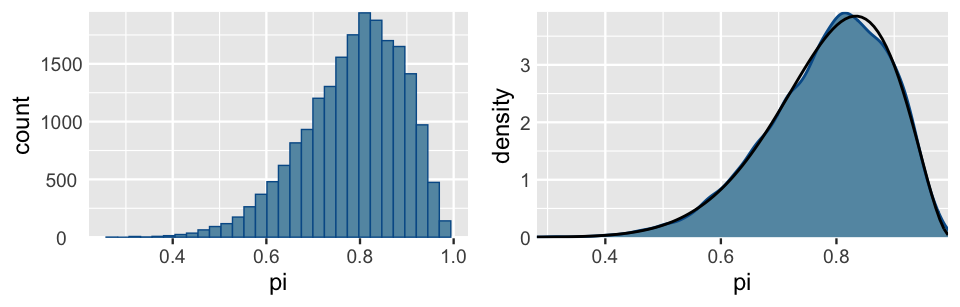 There are two plots. The left plot is a histogram of pi. The right plot is a density curve of pi. Both plots have an x-axis with pi values that range from 0 to 1. Further, both have similar shapes. They are slightly left-skewed, peak for pi values near 0.8, and fall to roughly 0 for pi values below 0.5.