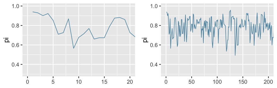 There are two line plots. In the left plot, the x-axis ranges from 0 to 20 with pi values on the y-axis ranging from 0.3 to 1. The line behaves like random noise as it moves from left to right across the plot, and has pi values that remain between roughly 0.6 and 1. The right plot is similar, but has a wider x-axis ranging from 0 to 200 and a curve that explores a slightly wider range of pi values.