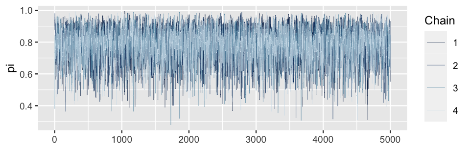 There are four line plots, each a different color. The x-axis ranges from 0 to 5000. The y-axis has pi values ranging from 0.3 to 1. The four line plots appear like random noise as they move from left to right across the plot.