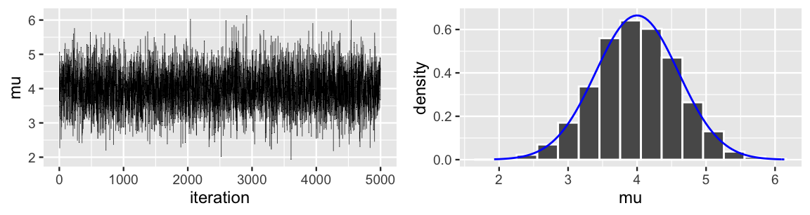 There are two plots. The left plot is a trace plot. The x-axis has iteration values ranging from 0 to 5000, and the y-axis has mu values ranging from 2 to 6. There is a line that behaves like random noise as it moves from left to right. The right left plot is a histogram of mu with an overlaid density curve. It has an x-axis with mu values that range from 2 to 6. The histogram and density curve have similar shapes. They are roughly bell-shaped, peak at mu values near 4, and fall to roughly 0 for mu values below 2.5 and above 5.5.