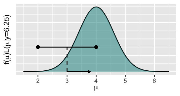 The x-axis has mu values that range from 2 to 6. The y-axis represents positive values of f of mu times the likelihood function of mu given y = 6.25. There is a curve that is roughly bell-shaped, centered at a mu value of 4, and falls to roughly 0 for mu values below 2.5 and above 5.5. On top of this curve is a flat, horizontal line ranging from mu equals 2 to mu equals 4. Under this line is a vertical dashed line at mu equals 3.