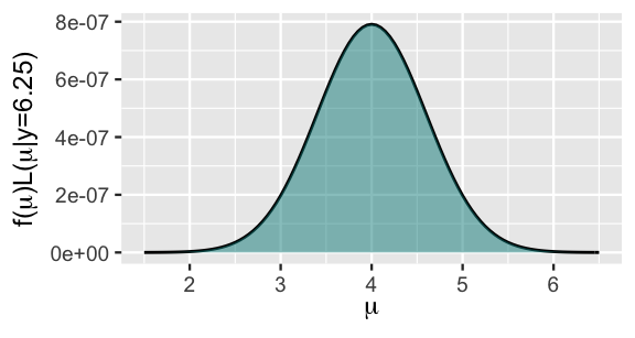 The x-axis has mu values that range from 2 to 6. The y-axis represents positive values of f of mu times the likelihood function of mu given y = 6.25. There is a curve that is roughly bell-shaped, centered at a mu value of 4, and falls to roughly 0 for mu values below 2.5 and above 5.5.