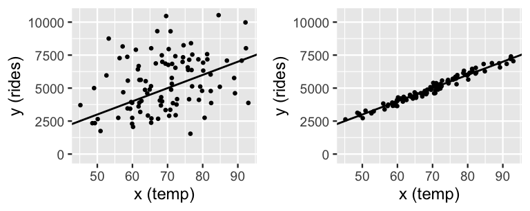 There are two scatterplots of 100 data points. The x-axes have x (temp) values ranging from 45 to 95. The y-axes have y (rides) values ranging from 0 to 10000. The points in both scatterplots follow an upward sloping line. However, the points in the left plot are much more scattered around the line and the points in the right plot are tightly clustered around the line.