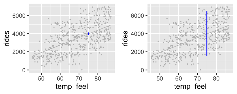 There are two scatterplots of rides (y-axis) vs temperature (x-axis). Both display the original 500 data points. The left scatterplot is superimposed with a very short vertical line at a temp_feel of 75 -- it ranges from roughly 3800 to 4100 rides. The right scatterplot is superimposed with a much wider vertical line at a temp_feel of 75 -- it ranges from roughly 1500 to 6500 rides.
