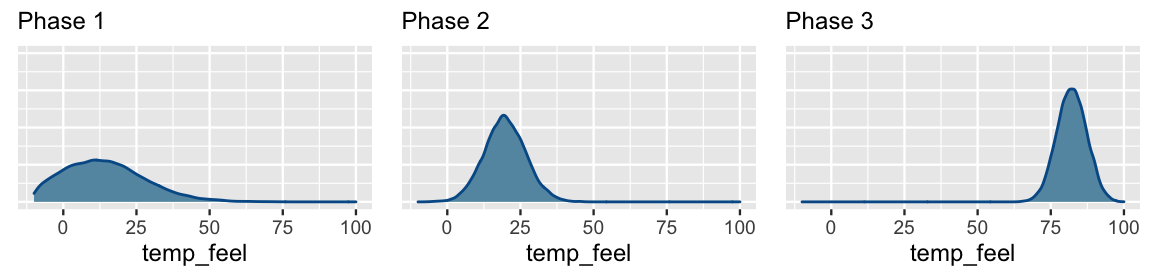 There are three density plots of the temp_feel parameter, labeled Phase 1, Phase 2, and Phase 3. The Phase 1 density plot is right-skewed, peaks near a value of 15, and largely falls below 50. The Phase 2 density plot is bell-shaped, peaks near a value of 20, and is narrower, with a rough range from 10 to 30. The Phase 3 density plot is bell-shaped, peaks at a much higher value of 80, and has a narrow range from 70 to 90.