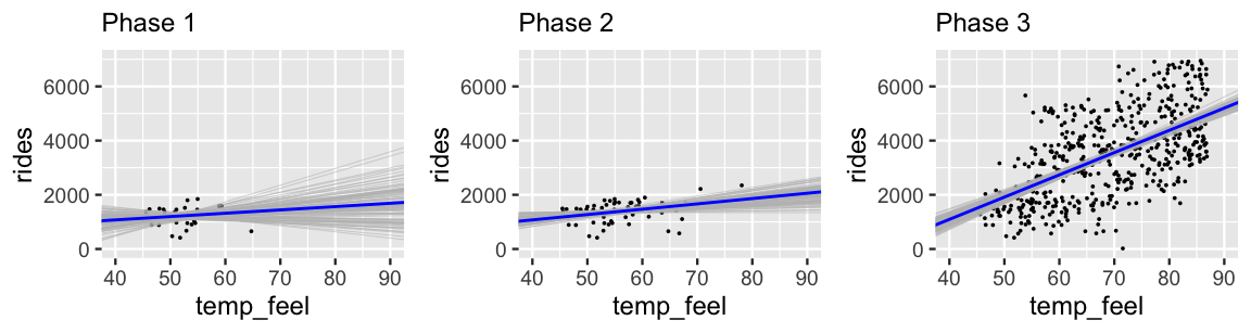 There are three scatterplots of rides (y-axis) vs temp_feel (x-axis), labeled Phase 1, Phase 2, and Phase 3. The points in the Phase 1 plot have low rides and low temp_feel values. They are superimposed by 100 model lines with a wide range of slopes, both positive and negative. The points in the Phase 3 plot span a much wider range of rides and temp_feel values. They are superimposed by 100 positively sloping model lines that are very similar. The Phase 2 plot exhibits patterns between these two extremes.