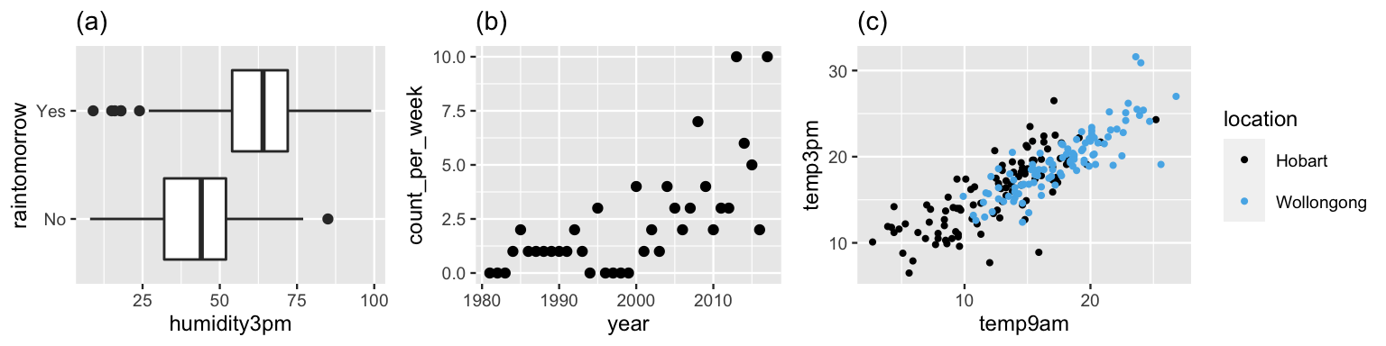 Three plots. Plot (a) shows two boxplots of humidity levels, one on days that it doesn't rain the next day and one on days it does rain. The humidity levels tend to be higher, around 60%, on days before rain and lower, around 45%, on days before no rain. Plot (b) is a scatterplot of bird counts by year which illustrates that the number of bald eagle sightings has increased over time. Plot (c) is a scatterplot which illustrates that 3pm temperatures are strongly positively associated with 9am temperatures and that temperatures tend to be warmer in Wollongong.