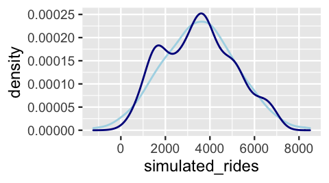 There are two density curves of simulated_rides. The light blue line is bell-shaped, centered at roughly 4000, and ranges from 0 to 8000 rides. The dark blue line has a similar center and spread, yet exhibits minor bimodality, with one peak near 4000 rides and another near 1750 rides.