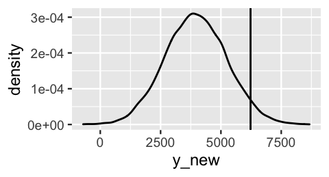 A density plot of y_new is roughly bell-shaped, centered around 4000, and ranges from 1000 to 7000. There is a vertical line drawn at a y_new value of 6228.