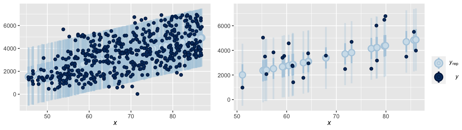 There are two scatterplots of rides (y-axis) vs temp_feel (x-axis). The left plot displays 500 dark blue data points whereas the right plot displays a subset of 25 dark blue data points. Corresponding to each data point are narrow light blue vertical bars, shorter and wider light blue bars, and light blue dots representing information from the posterior predictive intervals. The dark blue points largely fall within the light blue bars.