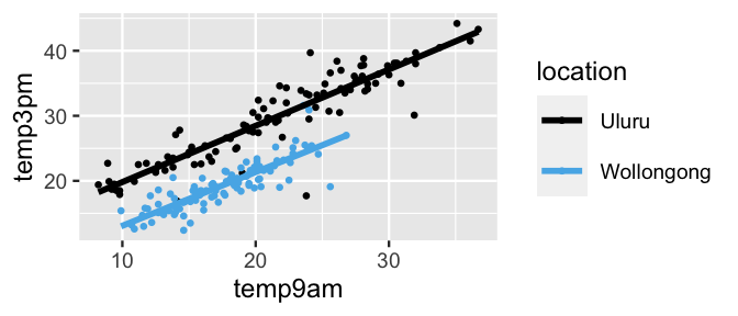 This is a scatterplot of temp3pm (y-axis) vs temp9am (x-axis) with 200 data points. These data points are colored according to their corresponding location, Uluru or Wollongong. For both locations, the points exhibit a strong, positive relationship between afternoon and morning temperatures. However, reflecting warmer temperatures in that location, the Uluru points are scattered above the Wollongong points.