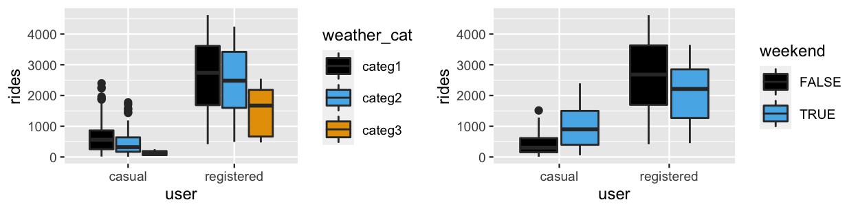 There are two plots. The left has 6 boxplots, one for each combination of weather_cat (1, 2, or 3) and user (casual or registered). The y-axis has rides values ranging from 0 to 4500. The 3 boxplots for casual users largely fall below 1500 rides, thus are lower than the 3 boxplots for registered users which largely fall above 1000 rides. Within both casual and registered riders, the boxplot for weather_cat 1 reflects higher ridership than the boxplot for weather_cat 3. weather_cat 2 is between these extremes.  The right plot has 4 boxplots, one for each combination of weekend (TRUE or FALSE) and user (casual or registered). The y-axis has rides values ranging from 0 to 4500. The 2 boxplots for casual users largely fall below 1500 rides, thus are lower than the 2 boxplots for registered users which largely fall above 1000 rides. Within casual riders, the boxplot for weekend TRUE reflects higher ridership on weekends than weekdays, with a median ridership of roughly 1000 vs 250. Within registered riders, the boxplot for weekend TRUE reflects lower ridership on weekends than weekdays, with a median ridership of roughly 2250 vs 2750.