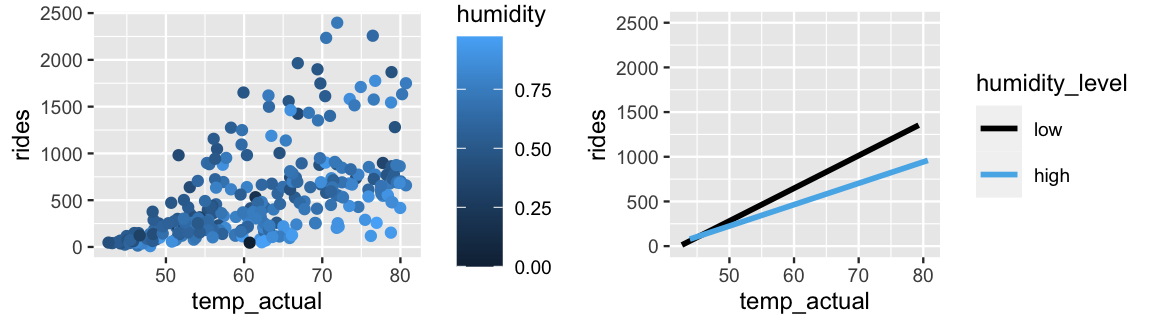 There are two plots. The left plot is a scatterplot of rides (y-axis) vs temp_actual (x-axis), color coded by humidity level. There are 200 data points. In general, rides increases with temp_actual and tends to be lower when there's high humidity. At right are two lines of the relationship between rides (y-axis) and temp_actual (x-axis), at high humidity and low humidity. Both lines exhibit a positive relationship between ridership and temperature. However, as temperature increases, there's a more drastic increase in ridership on low humidity days.