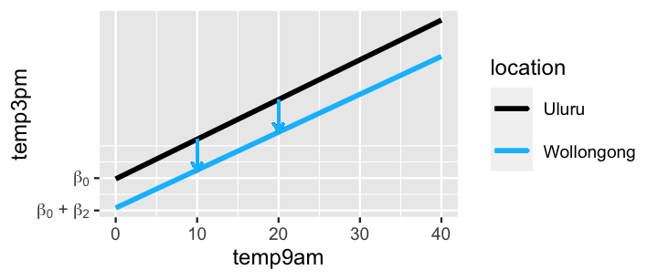 The plot has temp3pm on the y-axis and temp9am on the x-axis. There are two parallel, positive sloping lines labeled Uluru and Wollongong. The intercept of the Uluru line is labeled beta 0. The intercept of the Wollongong line is labeled beta 0 plus beta 2.