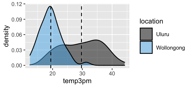 There are two density plots of temp3pm drawn on the same plot, labeled Uluru and Wollongong. The Uluru density is roughly symmetric, centered near 30 degrees, and ranges from 15 to 45 degrees. The Wollongong density is roughly symmetric, centered around a cooler 20 degrees, and ranges from 10 to 30 degrees. There are two vertical lines drawn at temp3pm values of 19.4 and 29.7, near the centers of the two density plots.