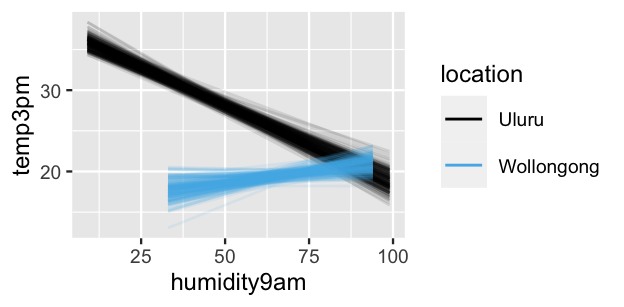 A plot of temp3pm (y-axis) by humidity9am (x-axis) displays 200 model lines, 100 corresponding to Uluru and the other 100 to Wollongong. For Uluru, the lines are all negatively sloping and are fairly similar. For Wollongong, the lines are all positively sloping and are fairly similar. The Uluru lines fall above the Wollongong lines, except at high humidity9am where they cross.