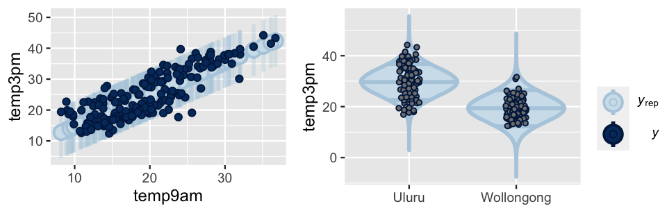 There are two plots. The left is a scatterplot of temp3pm (y-axis) vs temp9am (x-axis). It displays 200 dark blue data points that have a strong positive association. Corresponding to each data point are narrow light blue vertical bars, shorter and wider light blue bars, and light blue dots representing posterior predictive intervals. The dark blue points largely fall within the light blue bars. The right plot has two violin plots of temp3pm (y-axis), for Uluru or Wollongong (x-axis). The violin plot for Uluru is centered at 30 degrees and ranges from roughly 2 to 48 degrees. The violin plot for Wollongong is lower, centered at 20 degrees and ranging from roughly -8 to 30 degrees. There are 100 dark blue data points overlaid on each violin plot. They largely fall within the middle of the violin plot.