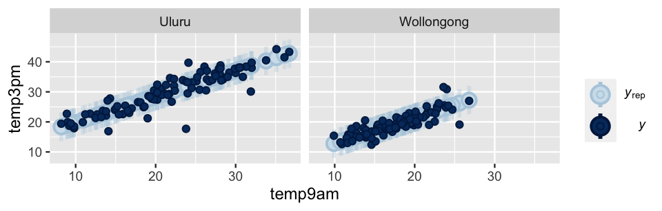 There are two scatterplots of temp3pm (y-axis) vs temp9am (x-axis), labeled Uluru and Wollongong. Both display 100 dark blue data points that have a strong positive association. Corresponding to each data point are narrow light blue vertical bars, shorter and wider light blue bars, and light blue dots representing posterior predictive intervals. The dark blue points largely fall within the light blue bars. Further, the Wollongong data points tend to be lower than the Uluru data points.