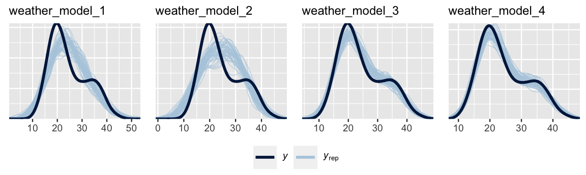 There are 4 plots labeled weather_model_1 up to weather_model_4. Each has 50 light blue density curves of simulated temp3pm values and 1 dark blue density curve of the observed temp3pm data. This dark blue density curve ranges from roughly 10 to 50 degrees and is bimodal, with one mode at 20 degrees and the other at 35 degrees. For weather_model_1 and weather_model_2, the 50 light blue lines are similar to each other, range from roughly 10 to 50 degrees, but are unimodal, thus are different than the dark blue line. For weather_model_3 and weather_model_4, the 50 light blue lines are similar to each other, range from roughly 10 to 50 degrees, and are slightly bimodal, better matching the dark blue line. 