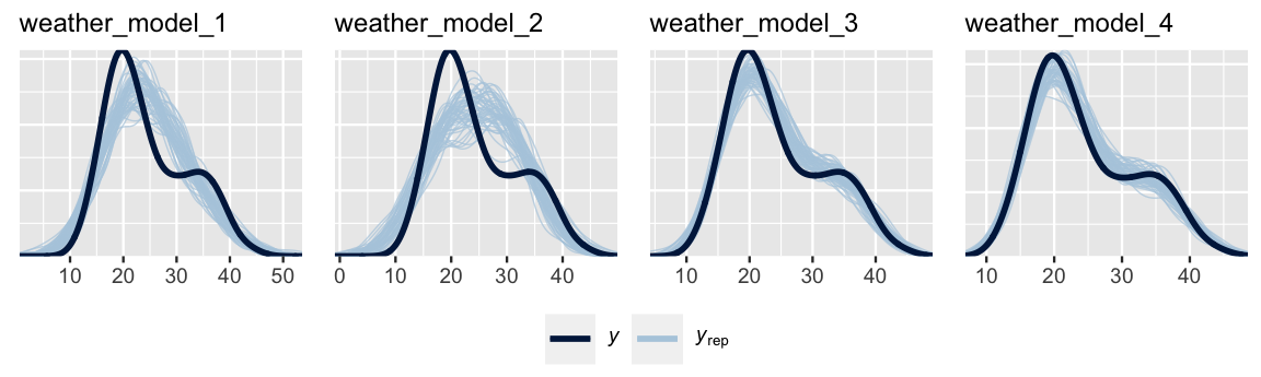 There are 4 plots labeled weather_model_1 up to weather_model_4. Each has 50 light blue density curves of simulated temp3pm values and 1 dark blue density curve of the observed temp3pm data. This dark blue density curve ranges from roughly 10 to 50 degrees and is bimodal, with one mode at 20 degrees and the other at 35 degrees. For weather_model_1 and weather_model_2, the 50 light blue lines are similar to each other, range from roughly 10 to 50 degrees, but are unimodal, thus are different than the dark blue line. For weather_model_3 and weather_model_4, the 50 light blue lines are similar to each other, range from roughly 10 to 50 degrees, and are slightly bimodal, better matching the dark blue line.