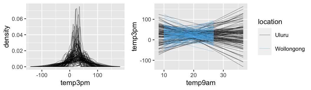 There are two plots. The left plot has 100 density plots of temp3pm. The density plots vary in center and spread, though most are centered near 25 degrees. The collection of density plots span a range of temp3pm values from -100 to 200 degrees. In the right plot are 200 lines of temp3pm vs temp9am, 100 corresponding to Uluru and the other 100 to Wollongong. There's little distinction in the patterns of the Uluru vs Wollongong lines. They reflect a wide variety of slopes and intercepts.