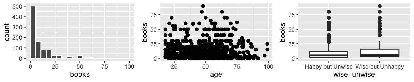 There are three plots. The left plot is a histogram of books. The x-axis has books ranging from 0 to 100 and the y-axis has counts ranging from 0 to 50. The histogram is right-skewed and largely falls below 50. Books in the range of 0 to 5 have the largest spike, with a count of roughly 500. The middle plot is a scatterplot of books (y-axis) vs age (x-axis), where age ranges from 18 to 100. There are 1000 data points, yet no discernible relationship between books and age. The right plot is a boxplot of books (y-axis) vs wise_unwise categories (x-axis). The boxplots for both Happy but Unwise and Wise but Unhappy are right-skewed. However, the Wise but Unhappy boxplot is slightly higher, with a median of roughly 7 books vs a median of roughly 5 books for the Happy but Unwise boxplot.