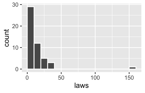 A histogram of laws. The x-axis has laws ranging from 0 to 160. The y-axis has counts ranging from 0 to 30. The bars of the histogram span increments of 10. The bars are right-skewed with the highest bar indicating that there are nearly 30 states with between 0 and 10 laws. There are roughly 12 states with between 10 and 20 laws. 49 states have fewer than 50 laws and there's 1 outlier with more than 150 laws.