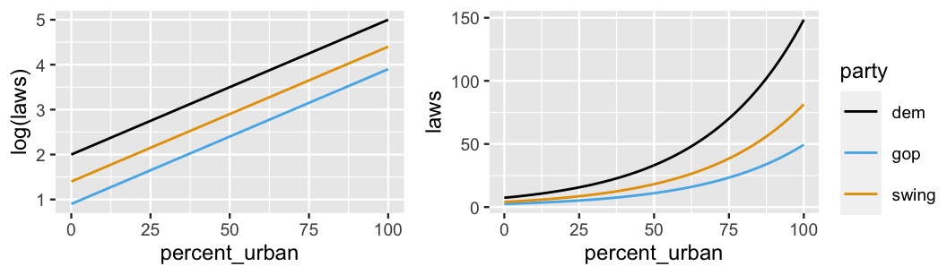 There are two plots. The left plot has a y-axis of log(laws) ranging from 1 to 5 and an x-axis of percent_urban values ranging from 0 to 100. There are 3 parallel, upward-sloping lines labeled dem, gop, and swing. The dem line is highest (with an intercept near 2), the gop line is lowest (with an intercept near 0), and the swing line is sandwiched in between. The right plot has a y-axis of laws ranging from 0 to 150 and an x-axis of percent_urban values ranging from 0 to 100. There are 3 non-linear curves labeled dem, gop, and swing. The curves all start with intercepts near 0 and then increase. The dem line increases the fastest (ending near 150 laws when percent_urban equals 100), the gop line is lowest (ending near 50 laws when percent_urban equals 100), and the swing line is sandwiched in between.
