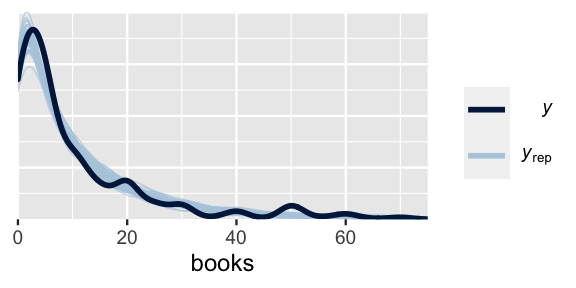 There are 51 density curves of books -- 50 are light blue and 1 is dark blue. The curves are all fairly similar -- right-skewed, with a peak near 2 books and a range from roughly 0 to 50 books.