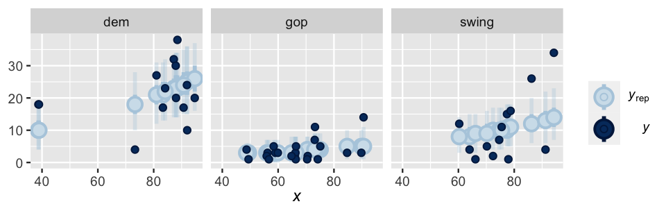 There are 3 scatterplots of laws (y-axis) vs percent_urban (x-axis), labeled dem, gop, and swing. In each are dark blue data points that exhibit a slight to moderate increase in laws as percent_urban increases. Corresponding to each data point are narrow light blue vertical bars, shorter and wider light blue bars, and light blue dots representing posterior predictive intervals. In the gop plot, the dark blue points largely fall within the intervals. However, in the dem and swing plots, there's a larger number of dark blue points that fall outside the intervals.
