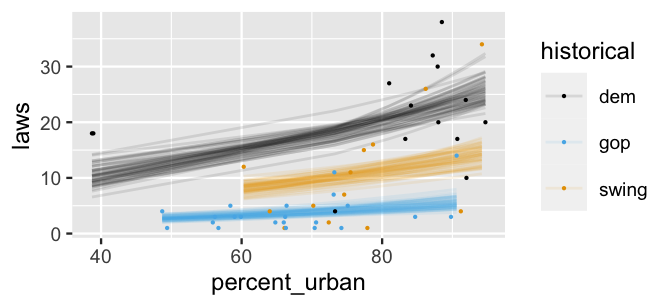 There are 150 curves of laws (y-axis) vs percent_urban (x-axis), 50 corresponding to each historical level (dem, gop, and swing). These curves are all slightly to moderately non-linear, with an upward bend. The dem curves are highest, spanning between 7.5 and 30 laws across the range of the plot. The gop curves are lowest, spanning between 2.5 and 7.5 laws.