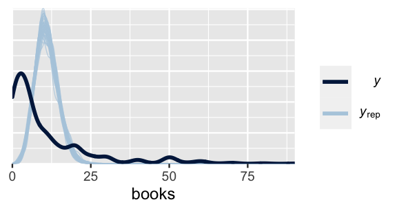 There are 51 density curves of books -- 50 are light blue and 1 is dark blue. The 50 light blue curves are all fairly similar -- roughly bell-shaped, centered near 10 books, and range from 2 to 18 books. The dark blue curve is very different. It is right skewed, has a peak near 2 books, and ranges from roughly 0 to 50 books.